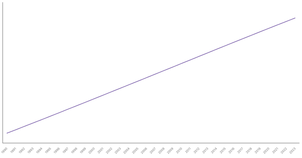 Urbanization Growth in Cameroon from 1990 to 2023 (locked) |Chart|TGM StatBox