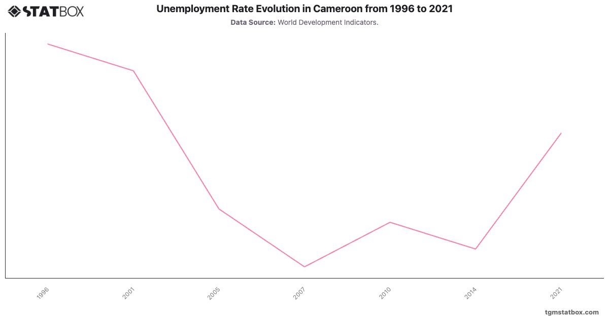 Unemployment Rate Evolution in Cameroon from 1996 to 2021|Chart|TGM StatBox