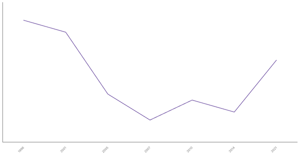 Unemployment Rate Evolution in Cameroon from 1996 to 2021 (locked) |Chart|TGM StatBox