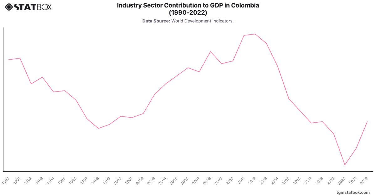 Industry Sector Contribution to GDP in Colombia (1990-2022)|Chart|TGM StatBox