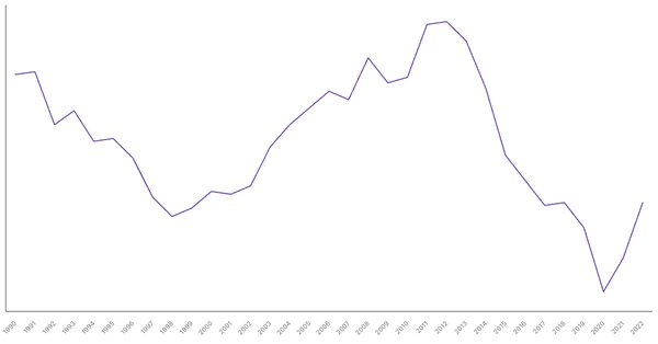 Industry Sector Contribution to GDP in Colombia (1990-2022) (locked) |Chart|TGM StatBox