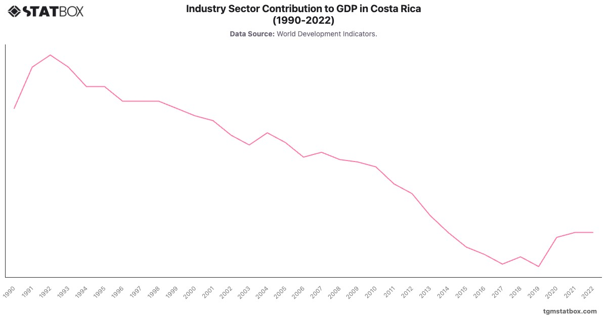 Industry Sector Contribution to GDP in Costa Rica (1990-2022)|Chart|TGM StatBox