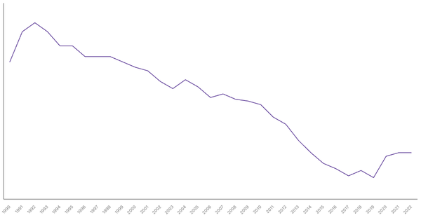 Industry Sector Contribution to GDP in Costa Rica (1990-2022) (locked) |Chart|TGM StatBox