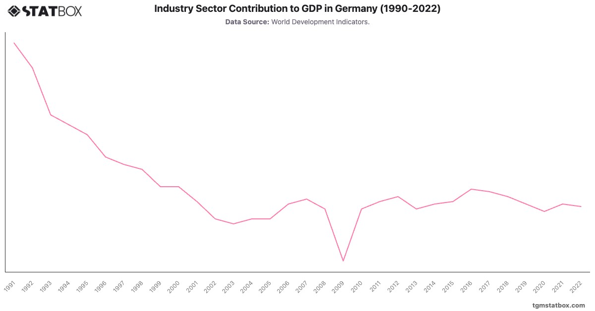 Industry Sector Contribution to GDP in Germany (1990-2022)|Chart|TGM StatBox