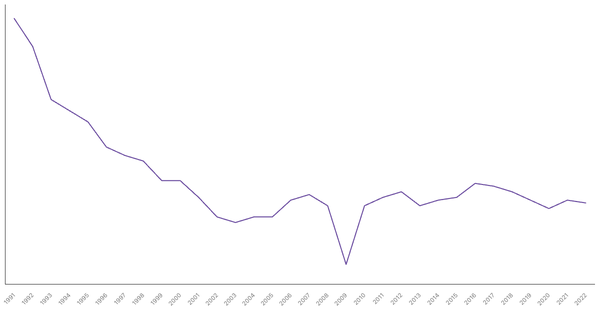 Industry Sector Contribution to GDP in Germany (1990-2022) (locked) |Chart|TGM StatBox