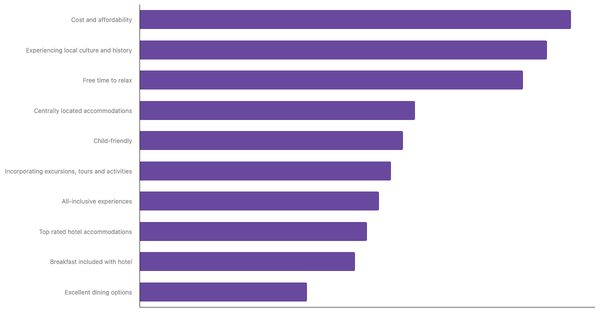 Main Considerations for Brazilians When Planning Overseas Trips 2023 (locked) |Chart|TGM StatBox