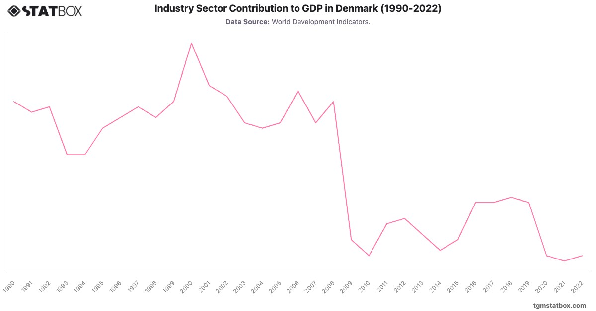 Industry Sector Contribution to GDP in Denmark (1990-2022)|Chart|TGM StatBox