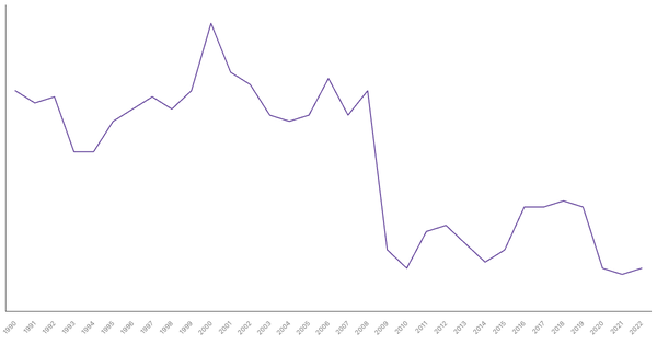 Industry Sector Contribution to GDP in Denmark (1990-2022) (locked) |Chart|TGM StatBox