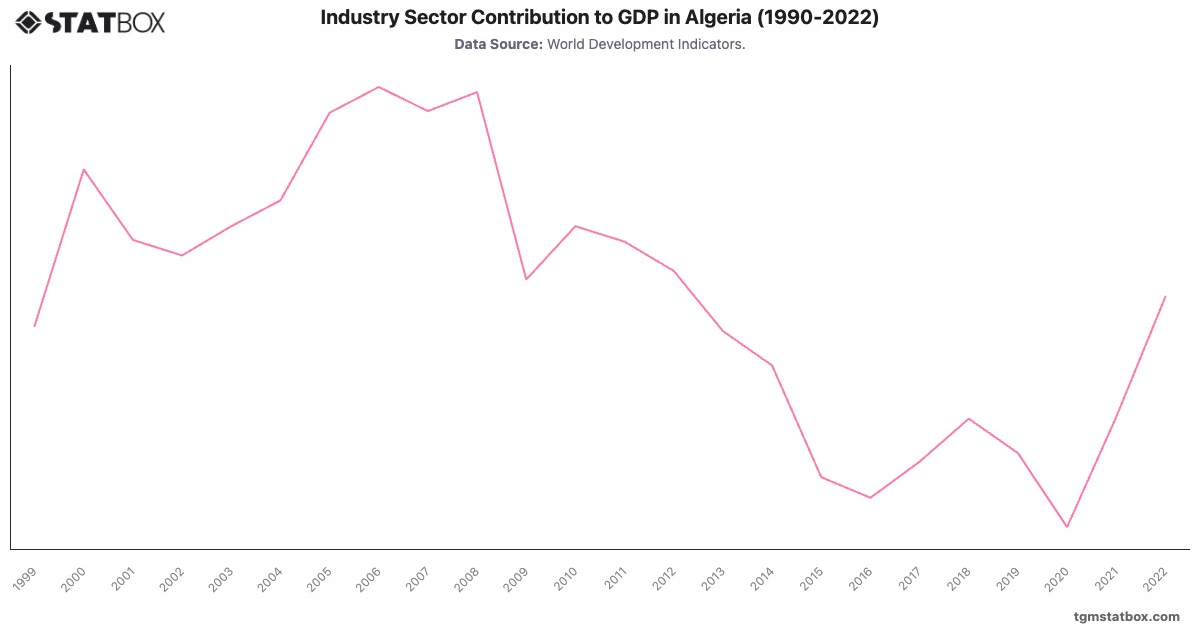 Industry Sector Contribution to GDP in Algeria (1990-2022)|Chart|TGM StatBox