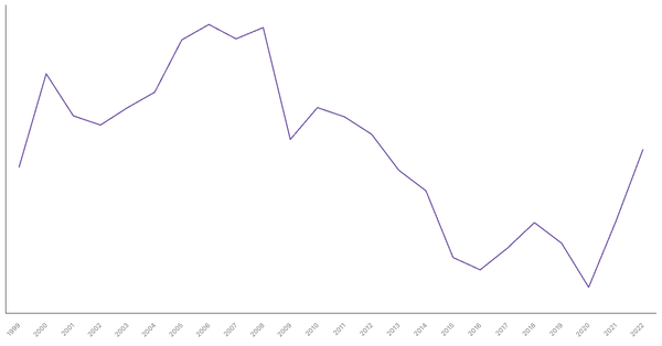 Industry Sector Contribution to GDP in Algeria (1990-2022) (locked) |Chart|TGM StatBox