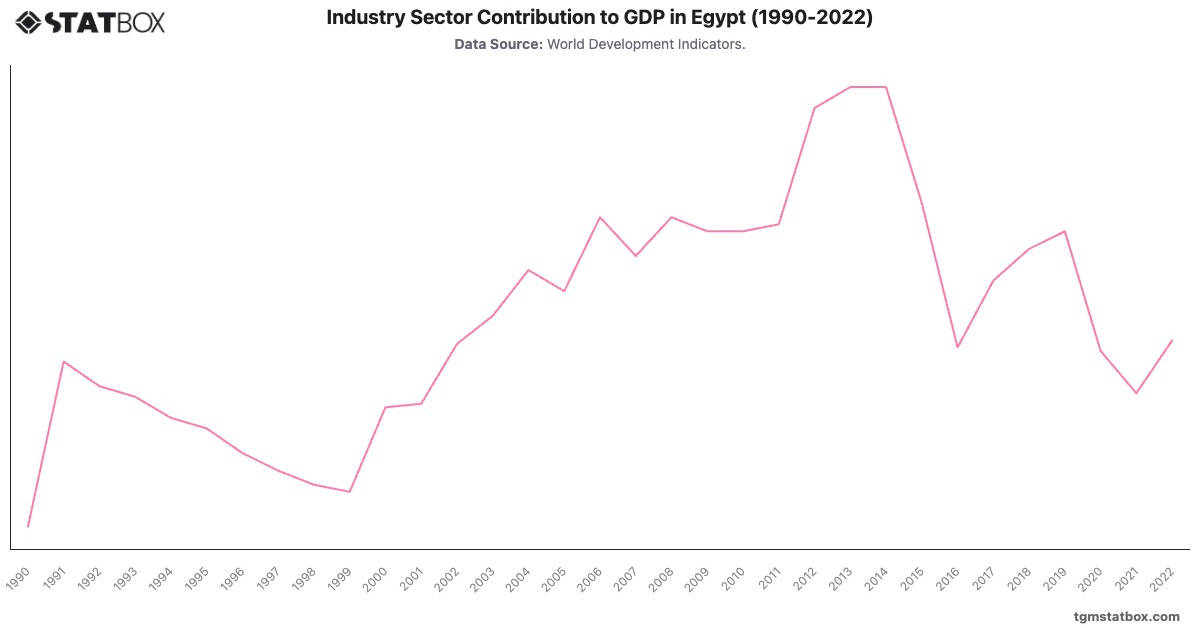 Industry Sector Contribution to GDP in Egypt (1990-2022)|Chart|TGM StatBox