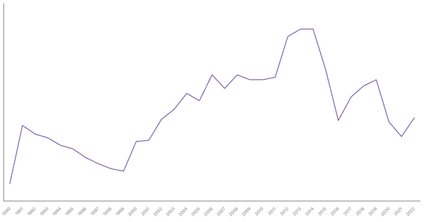 Industry Sector Contribution to GDP in Egypt (1990-2022) (locked) |Chart|TGM StatBox