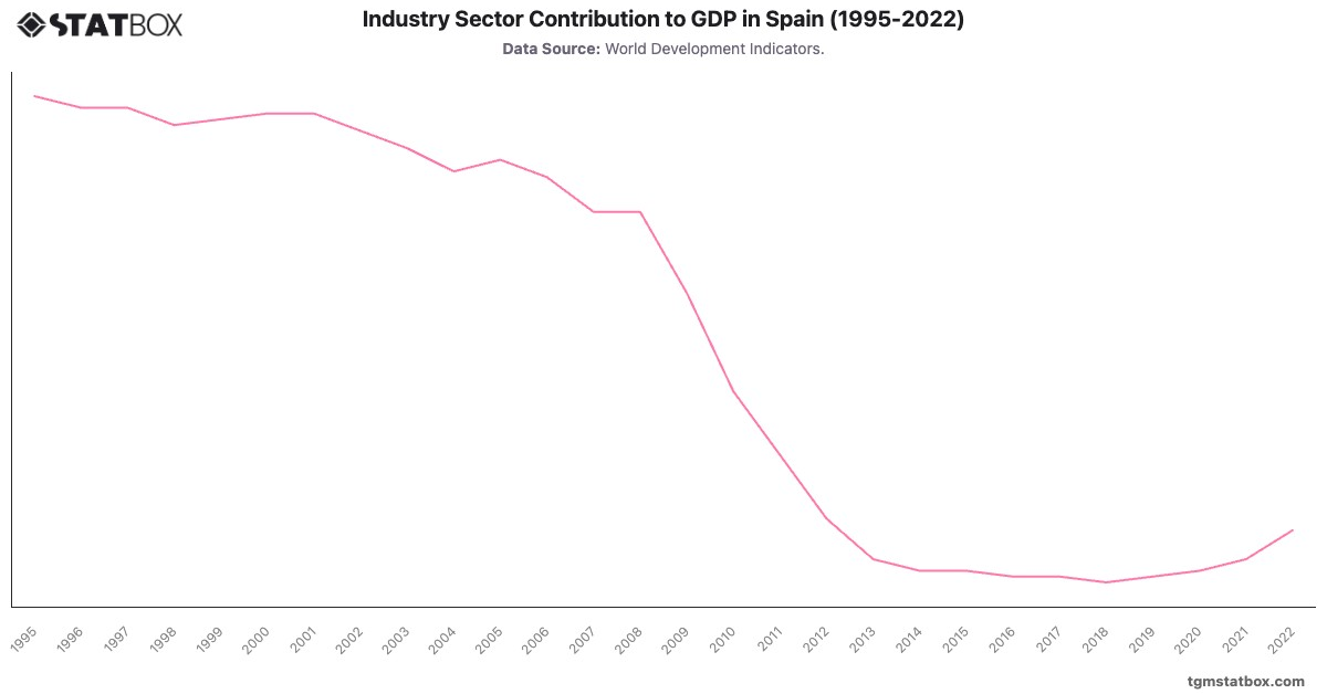 Industry Sector Contribution to GDP in Spain (1995-2022)|Chart|TGM StatBox