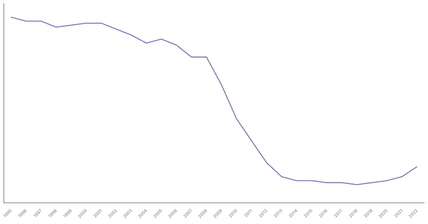 Industry Sector Contribution to GDP in Spain (1995-2022) (locked) |Chart|TGM StatBox