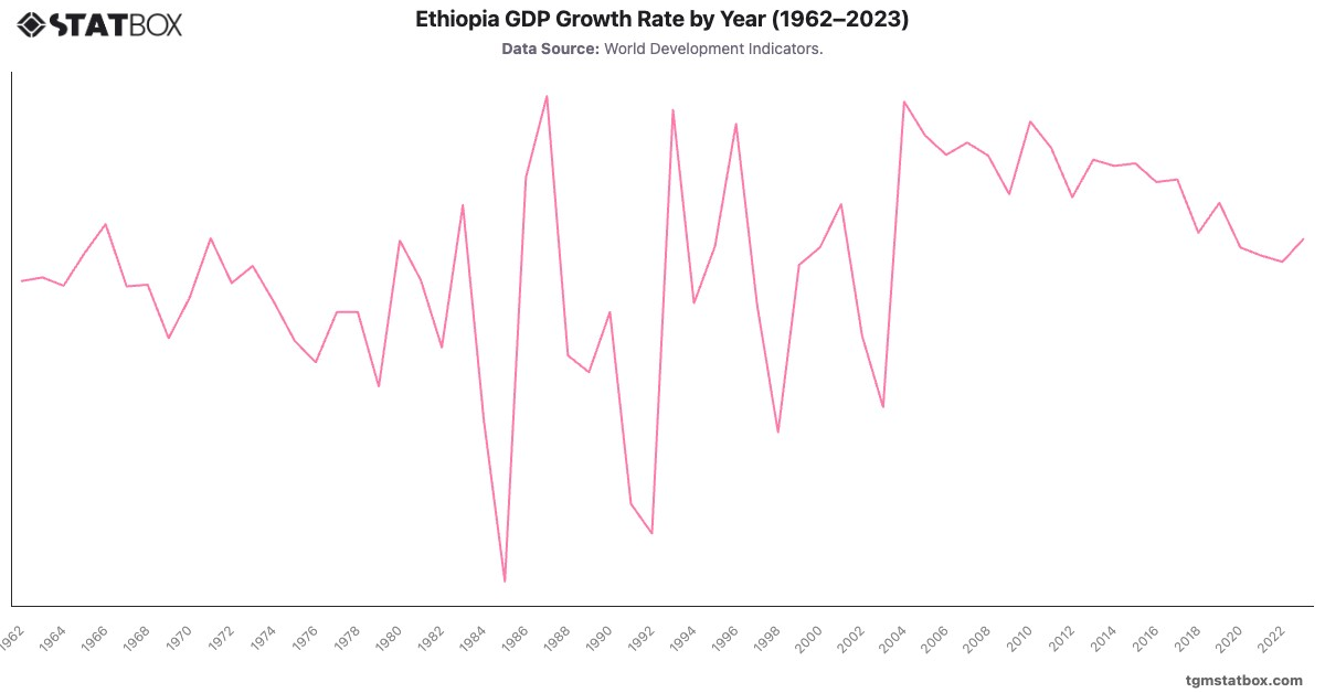 Ethiopia GDP Growth Rate by Year (1962–2023)|Chart|TGM StatBox