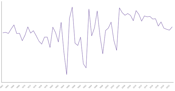 Ethiopia GDP Growth Rate by Year (1962–2023) (locked) |Chart|TGM StatBox