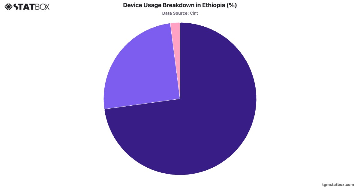 Device Usage Breakdown in Ethiopia (%)|Chart|TGM StatBox