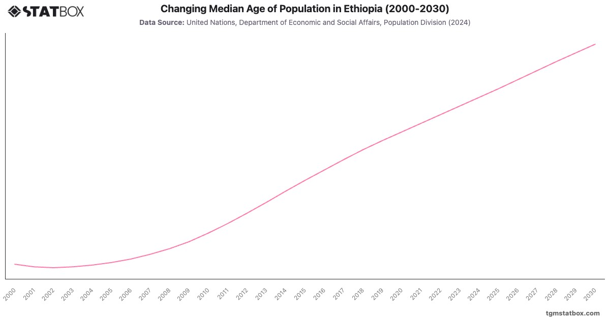 Changing Median Age of Population in Ethiopia (2000-2030)|Chart|TGM StatBox