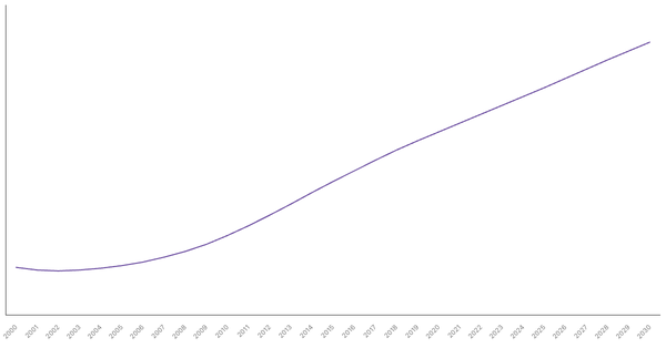Changing Median Age of Population in Ethiopia (2000-2030) (locked) |Chart|TGM StatBox