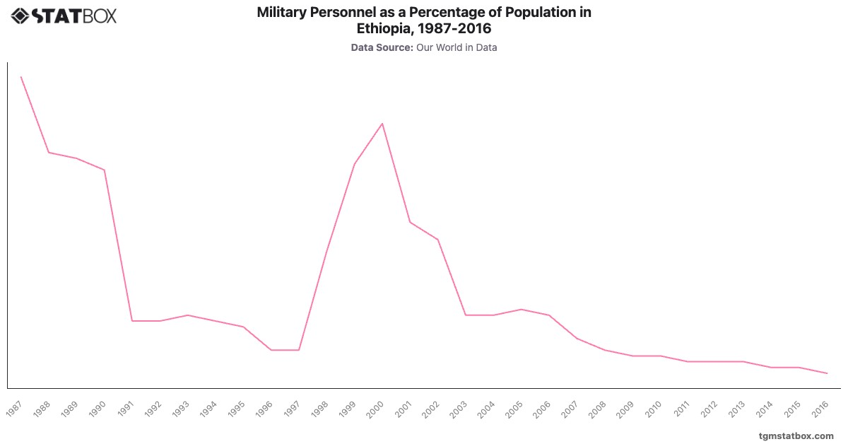 Military Personnel as a Percentage of Population in Ethiopia, 1987-2016|Chart|TGM StatBox