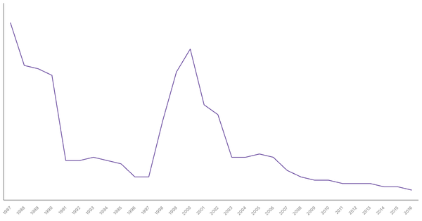 Military Personnel as a Percentage of Population in Ethiopia, 1987-2016 (locked) |Chart|TGM StatBox