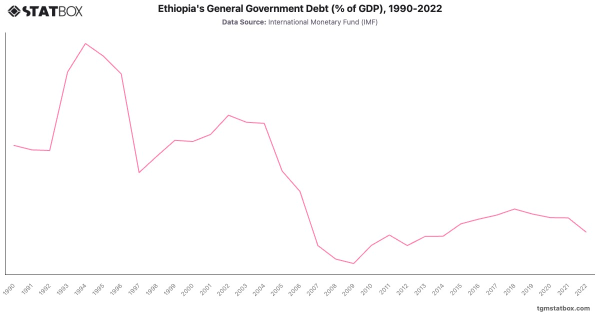 Ethiopia's General Government Debt (% of GDP), 1990-2022|Chart|TGM StatBox