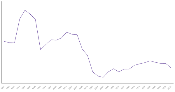 Ethiopia's General Government Debt (% of GDP), 1990-2022 (locked) |Chart|TGM StatBox