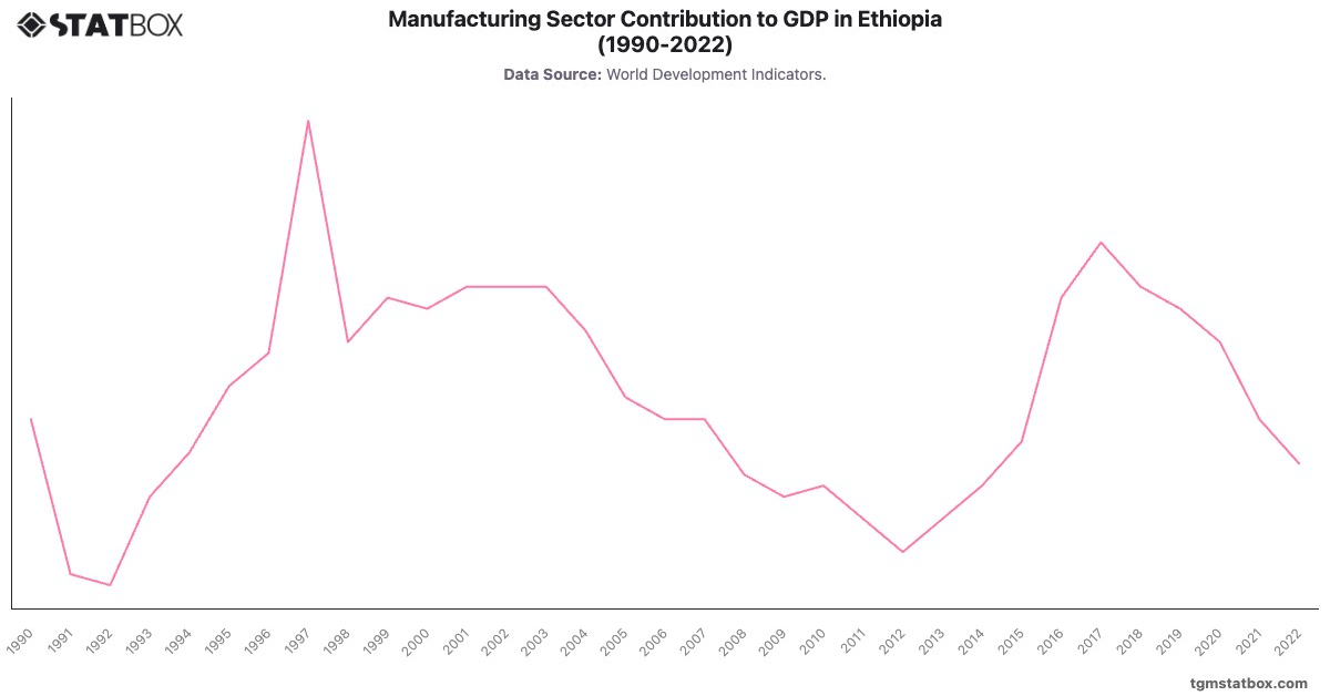 Manufacturing Sector Contribution to GDP in Ethiopia (1990-2022)|Chart|TGM StatBox