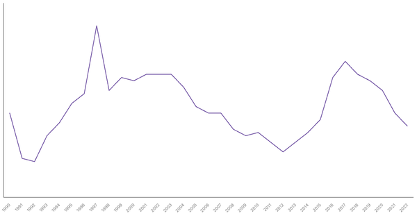 Manufacturing Sector Contribution to GDP in Ethiopia (1990-2022) (locked) |Chart|TGM StatBox