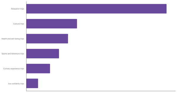 Favored Travel Styles of Brazilian Tourists 2025 (locked) |Chart|TGM StatBox