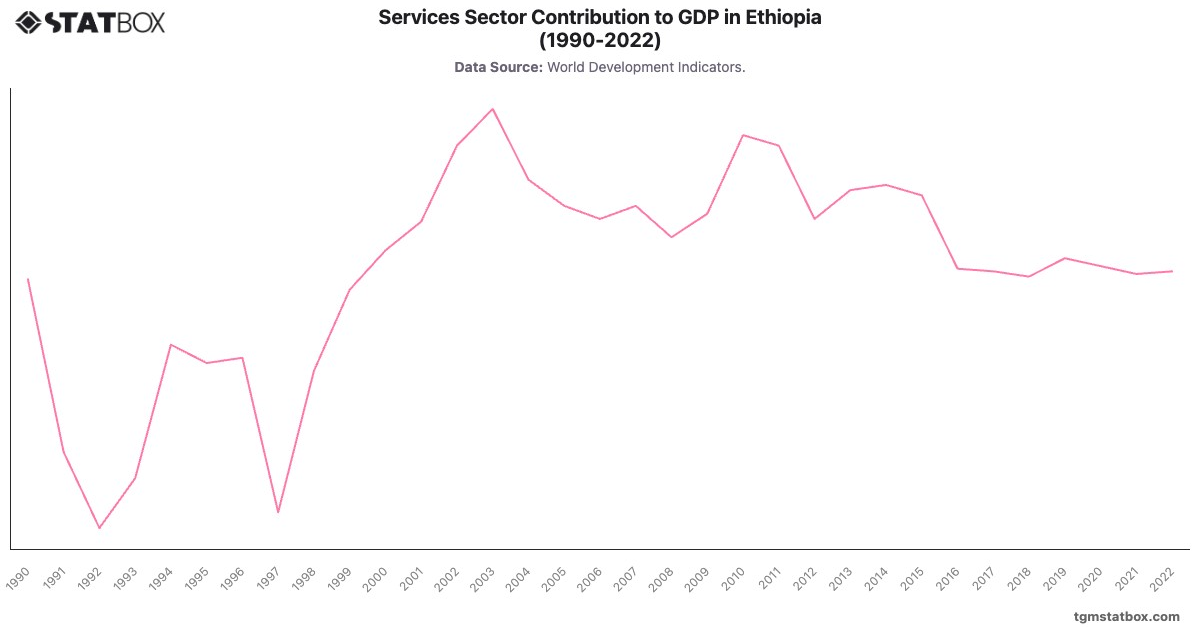Services Sector Contribution to GDP in Ethiopia (1990-2022)|Chart|TGM StatBox