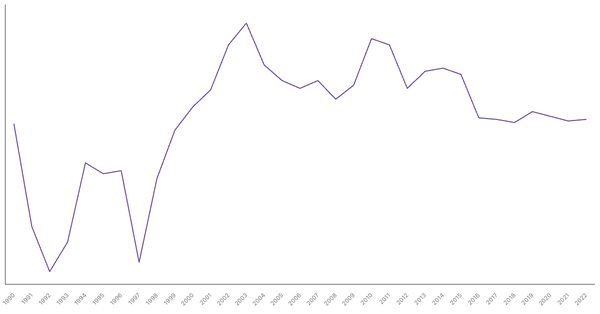 Services Sector Contribution to GDP in Ethiopia (1990-2022) (locked) |Chart|TGM StatBox