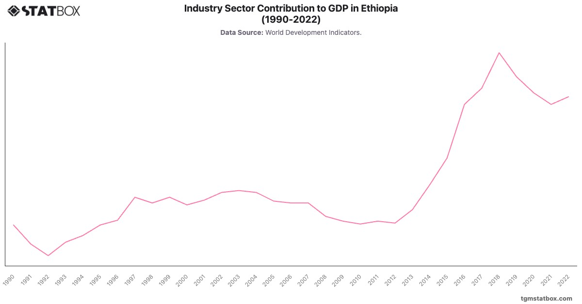 Industry Sector Contribution to GDP in Ethiopia (1990-2022)|Chart|TGM StatBox