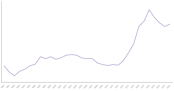 Industry Sector Contribution to GDP in Ethiopia (1990-2022) (locked) |Chart|TGM StatBox