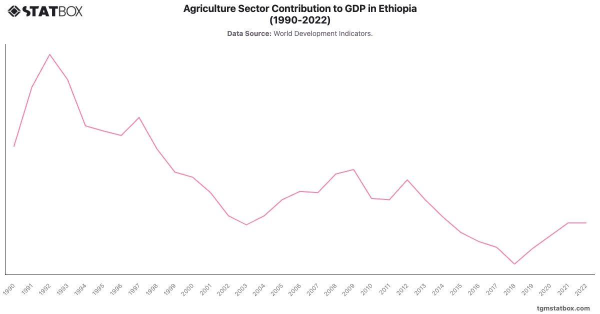 Agriculture Sector Contribution to GDP in Ethiopia (1990-2022)|Chart|TGM StatBox