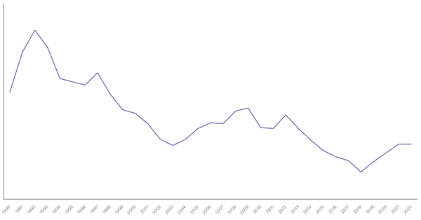Agriculture Sector Contribution to GDP in Ethiopia (1990-2022) (locked) |Chart|TGM StatBox