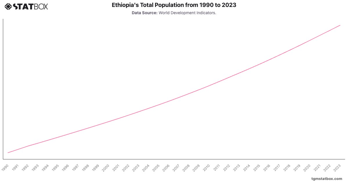 Ethiopia's Total Population from 1990 to 2023|Chart|TGM StatBox