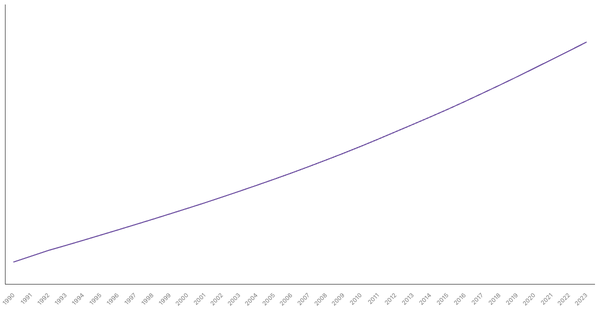 Ethiopia's Total Population from 1990 to 2023 (locked) |Chart|TGM StatBox