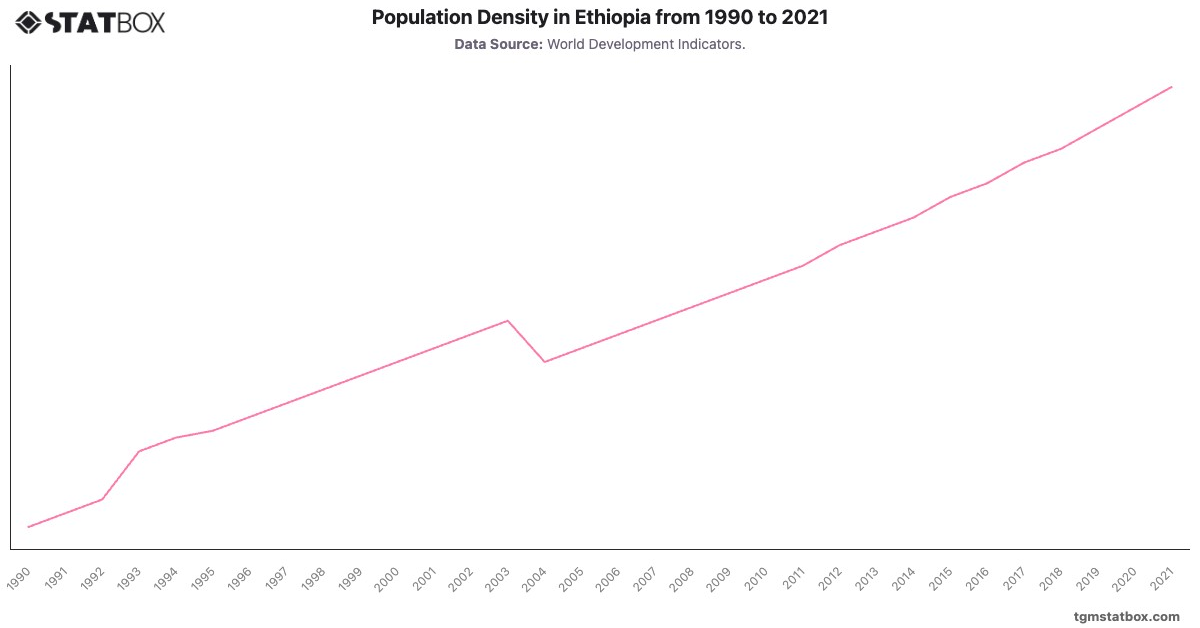 Population Density in Ethiopia from 1990 to 2021|Chart|TGM StatBox