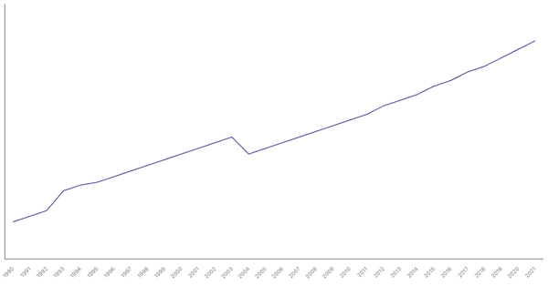 Population Density in Ethiopia from 1990 to 2021 (locked) |Chart|TGM StatBox