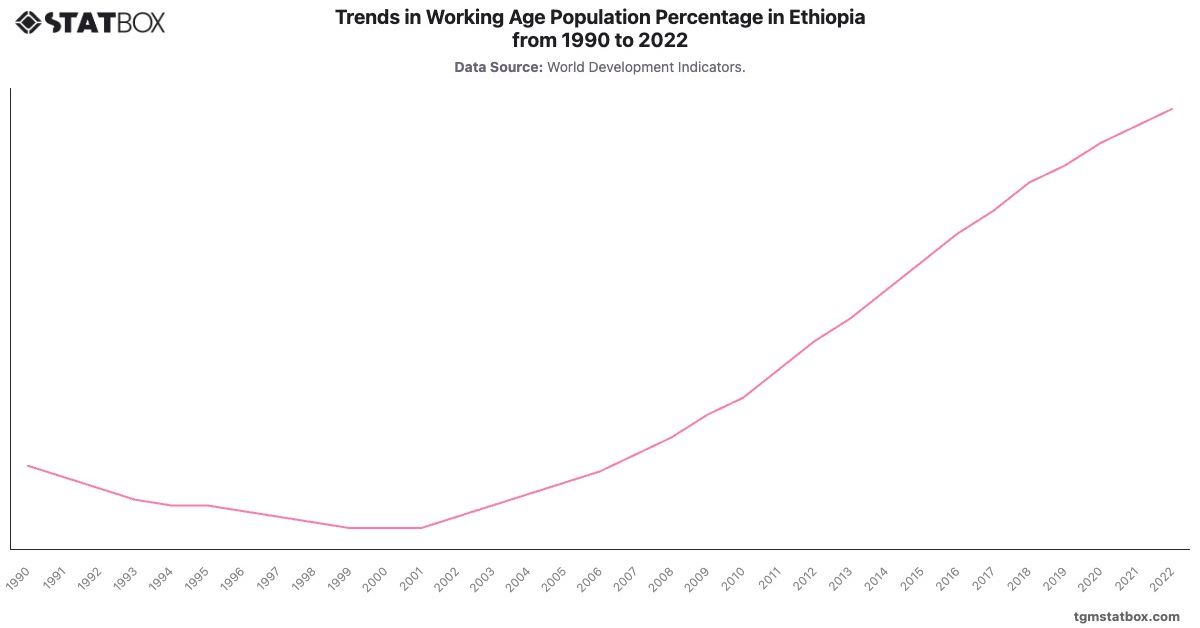 Trends in Working Age Population Percentage in Ethiopia from 1990 to 2022|Chart|TGM StatBox