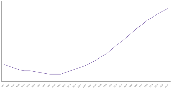 Trends in Working Age Population Percentage in Ethiopia from 1990 to 2022 (locked) |Chart|TGM StatBox