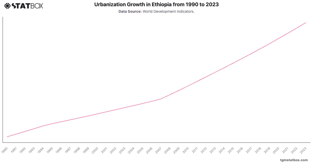Urbanization Growth in Ethiopia from 1990 to 2023|Chart|TGM StatBox
