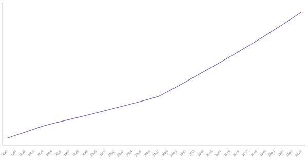 Urbanization Growth in Ethiopia from 1990 to 2023 (locked) |Chart|TGM StatBox