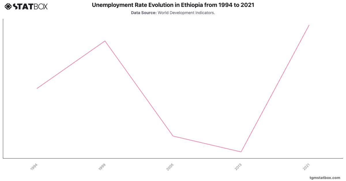 Unemployment Rate Evolution in Ethiopia from 1994 to 2021|Chart|TGM StatBox