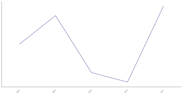 Unemployment Rate Evolution in Ethiopia from 1994 to 2021 (locked) |Chart|TGM StatBox