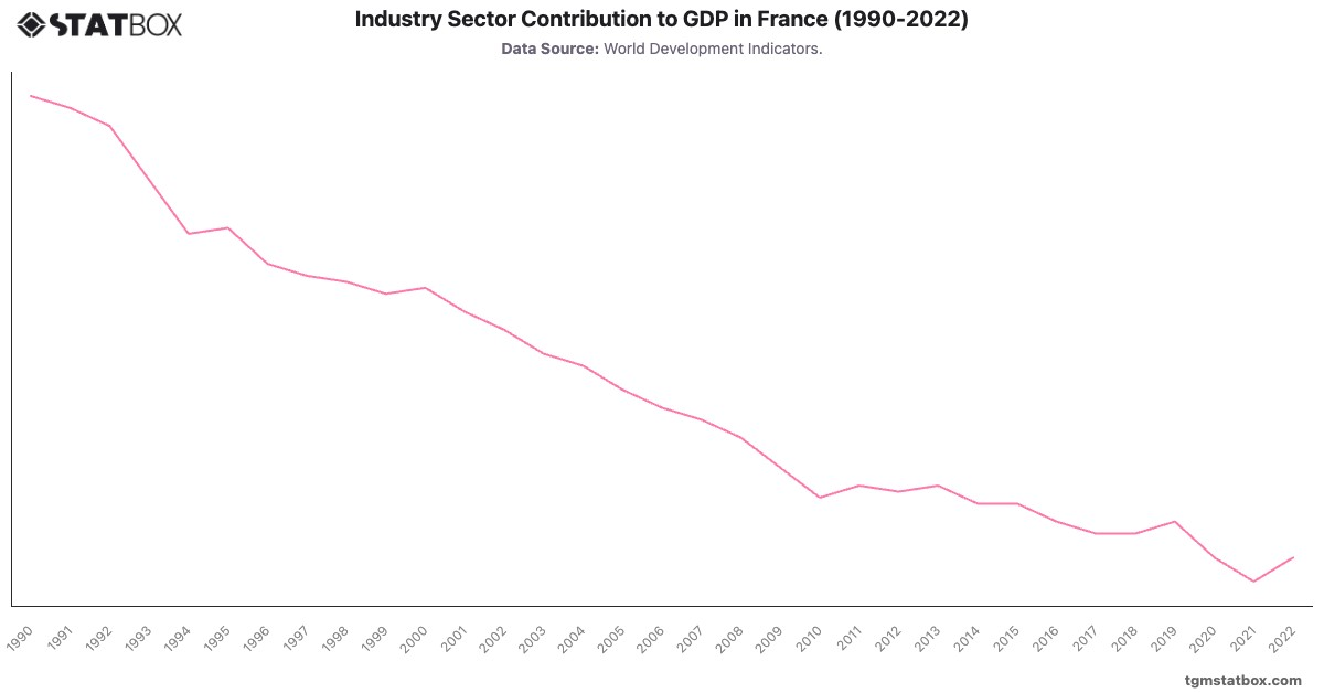 Industry Sector Contribution to GDP in France (1990-2022)|Chart|TGM StatBox