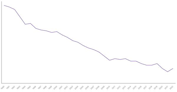 Industry Sector Contribution to GDP in France (1990-2022) (locked) |Chart|TGM StatBox