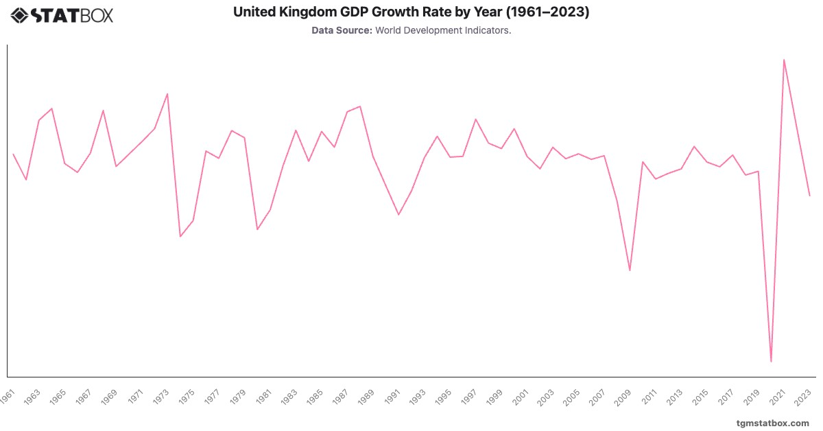United Kingdom GDP Growth Rate by Year (1961–2023)|Chart|TGM StatBox