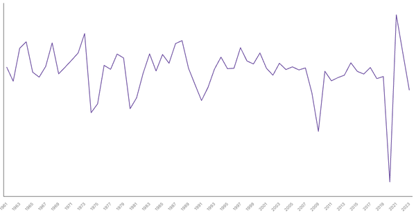 United Kingdom GDP Growth Rate by Year (1961–2023) (locked) |Chart|TGM StatBox